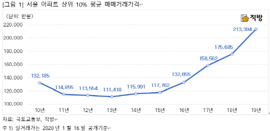 서울 아파트 상위 10% 평균 매매거래가격. <직방 제공>